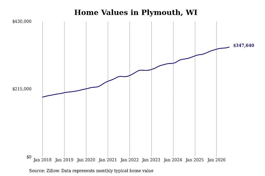 #7. Plymouth, WI