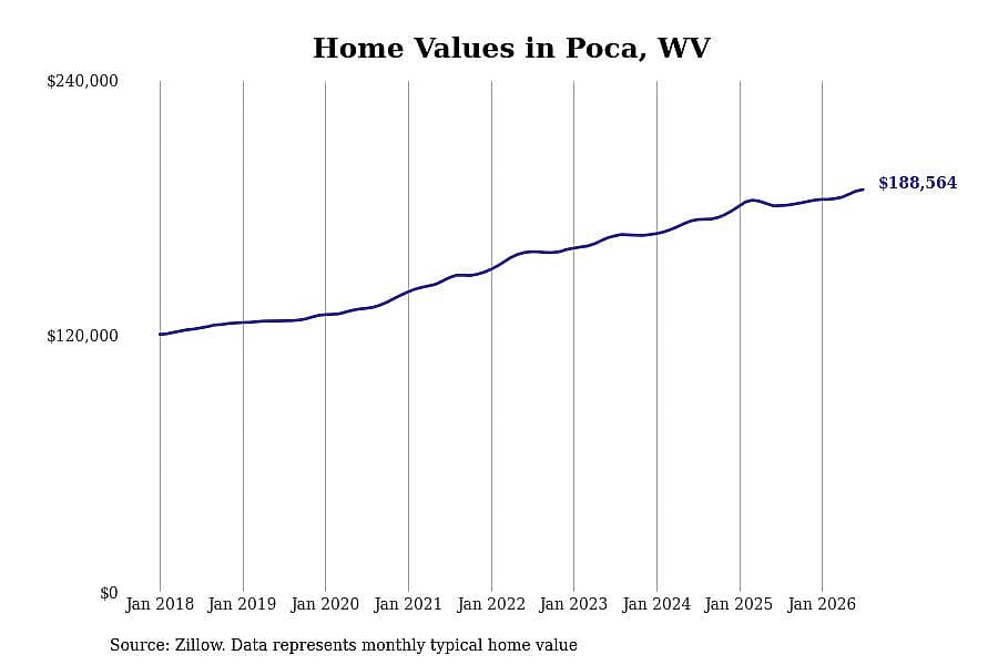 #19. Poca, WV