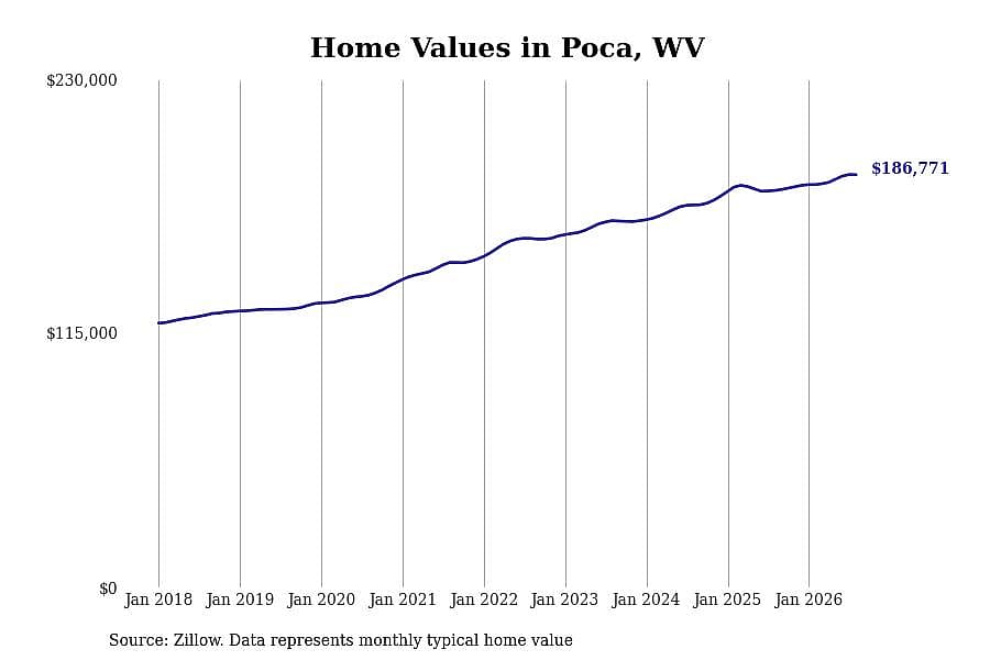 #18. Poca, WV