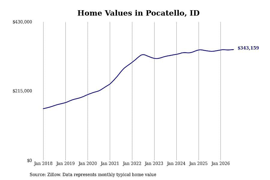 #7. Pocatello, ID