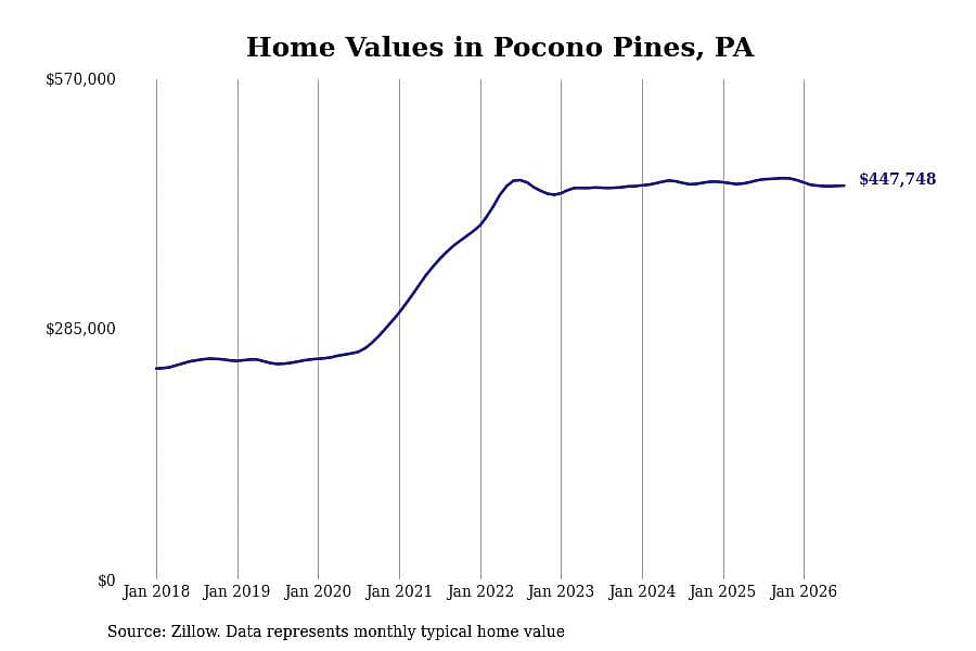 #1. Pocono Pines, PA