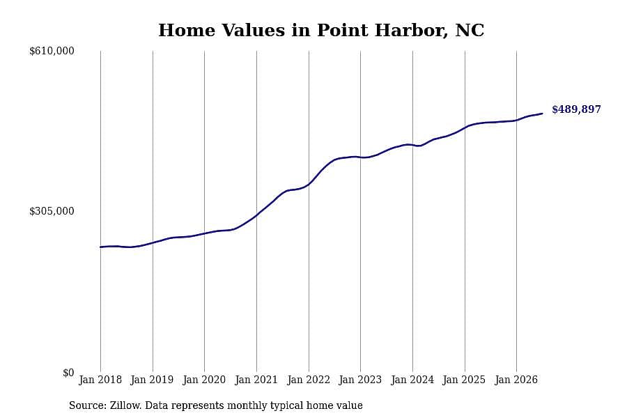 #8. Point Harbor, NC