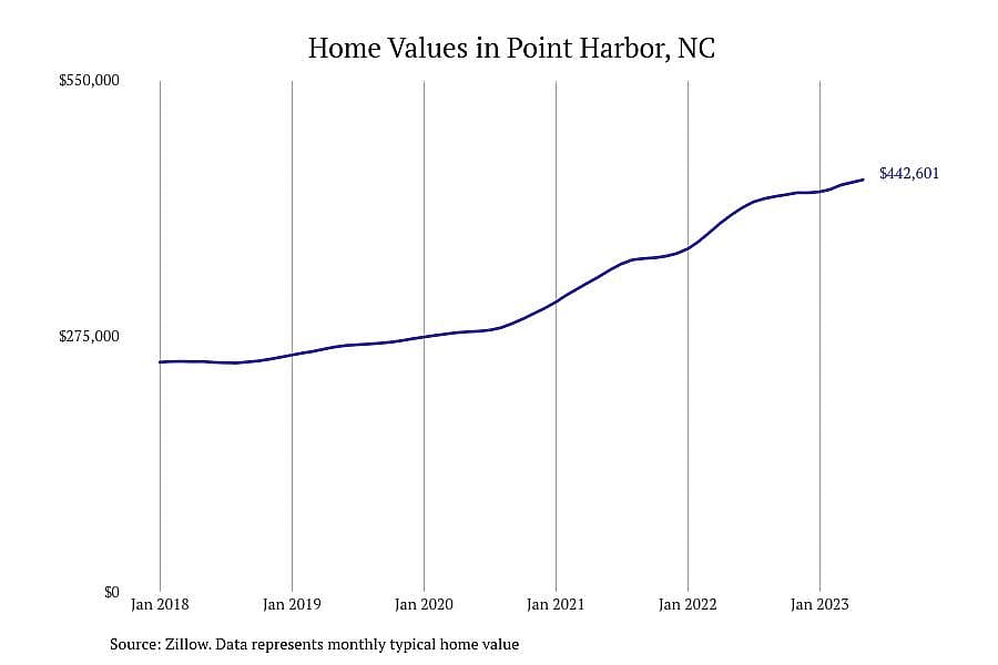 #1. Point Harbor, NC