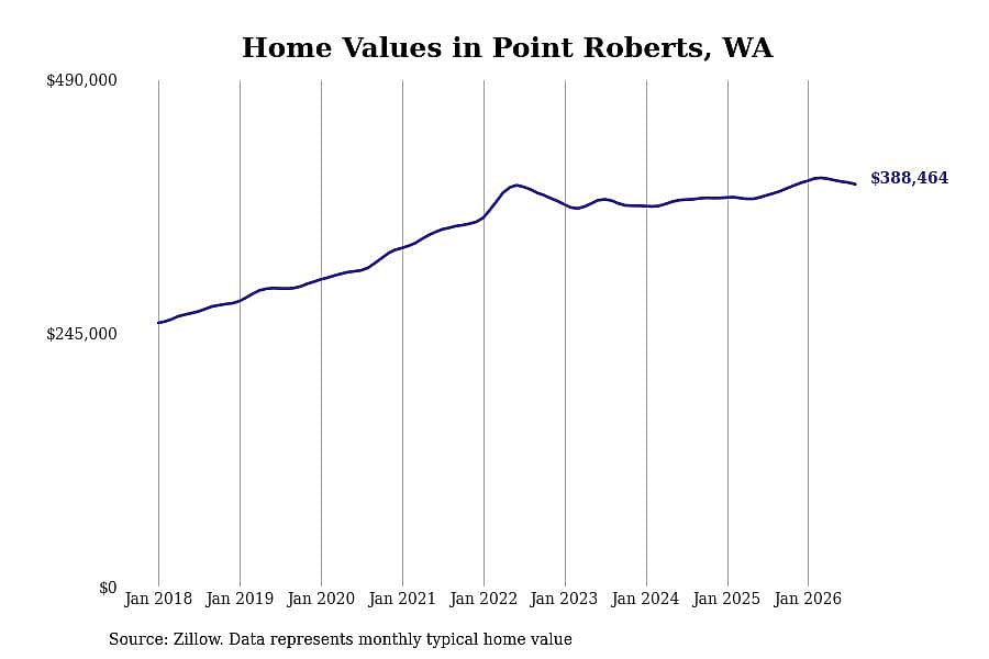 #5. Point Roberts, WA