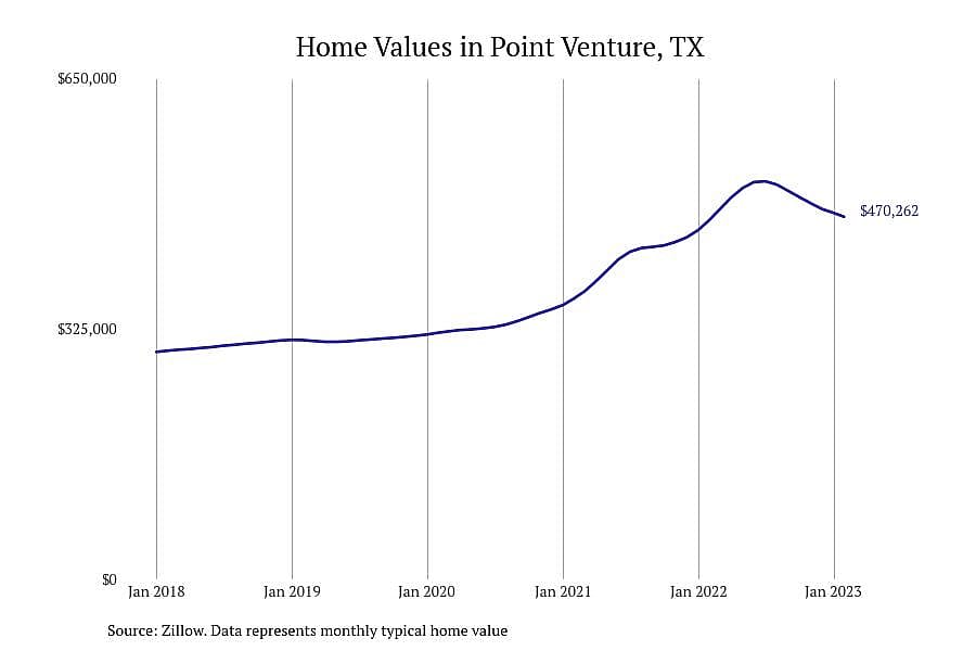 #22. Point Venture, TX