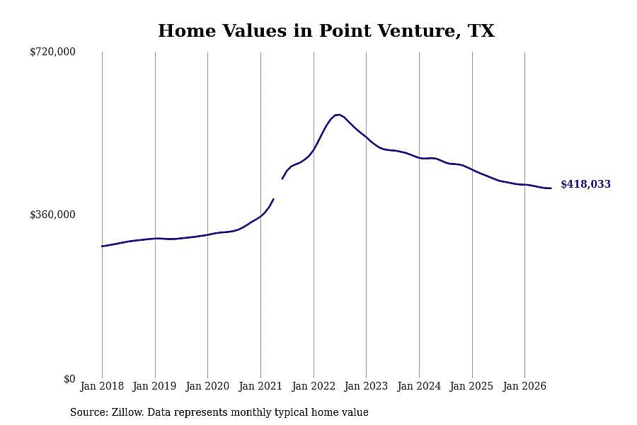 #28. Point Venture, TX
