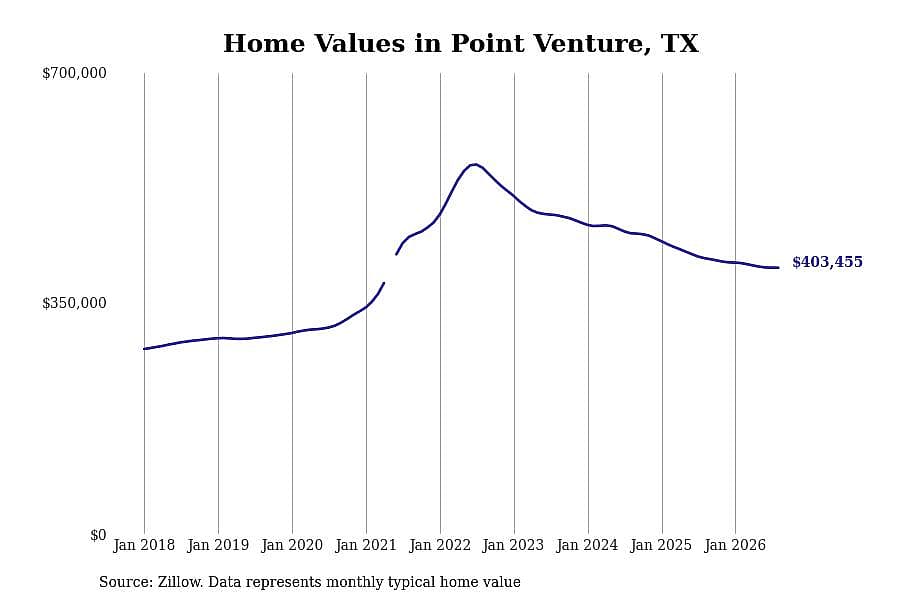 #28. Point Venture, TX