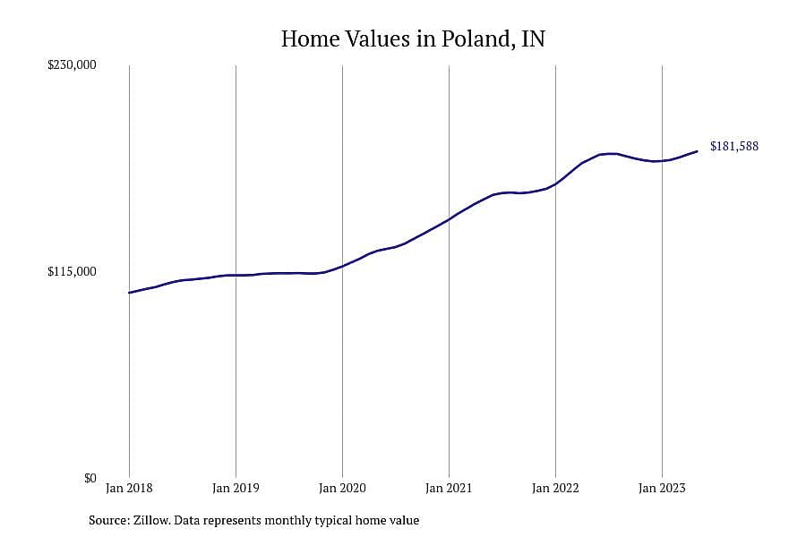 #7. Poland, IN