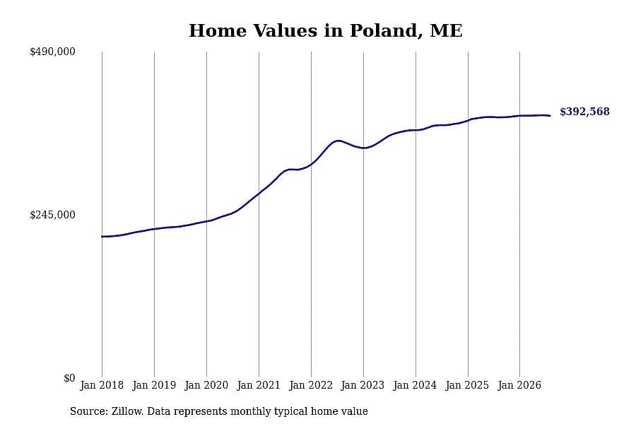 #9. Poland, ME