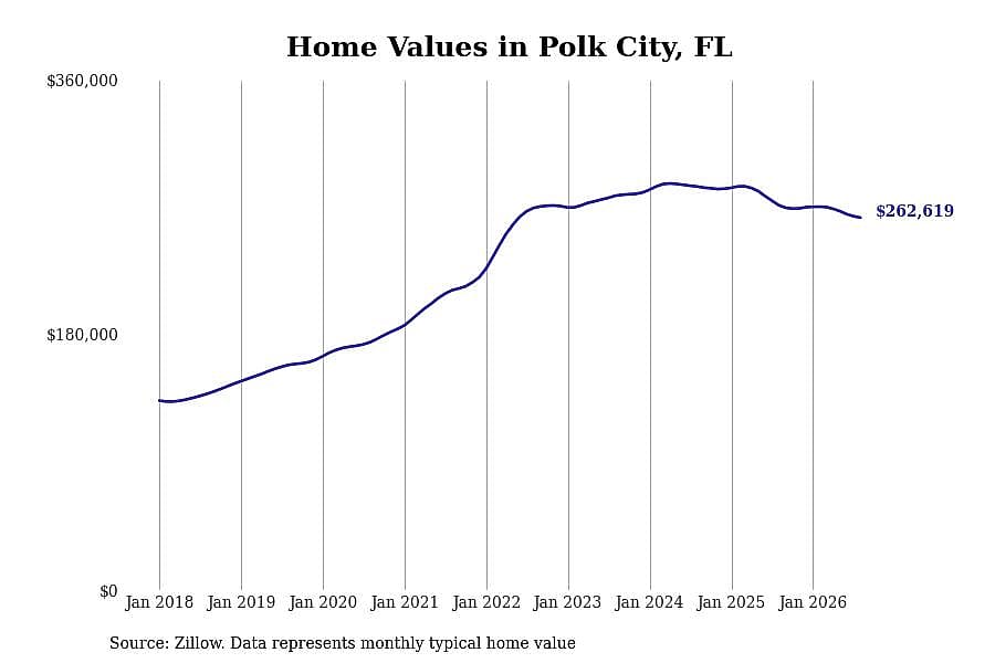 #12. Polk City, FL