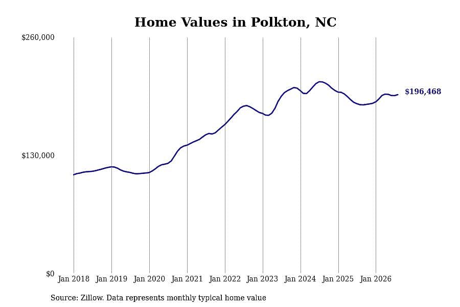 #12. Polkton, NC