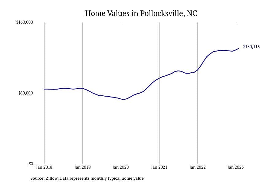 #19. Pollocksville, NC