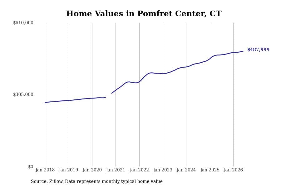 #13. Pomfret Center, CT