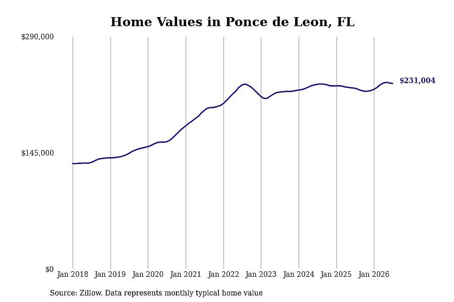 #15. Ponce de Leon, FL