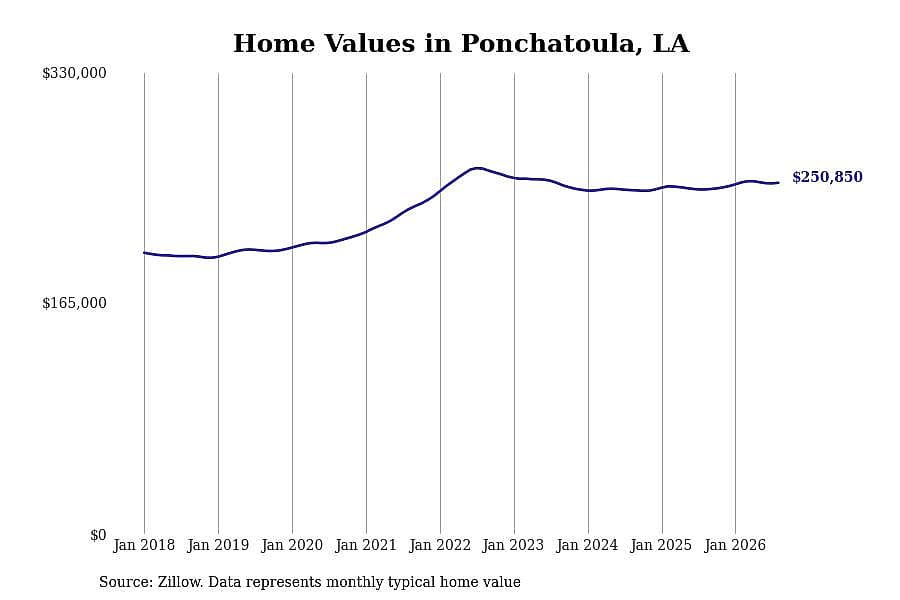 #2. Ponchatoula, LA