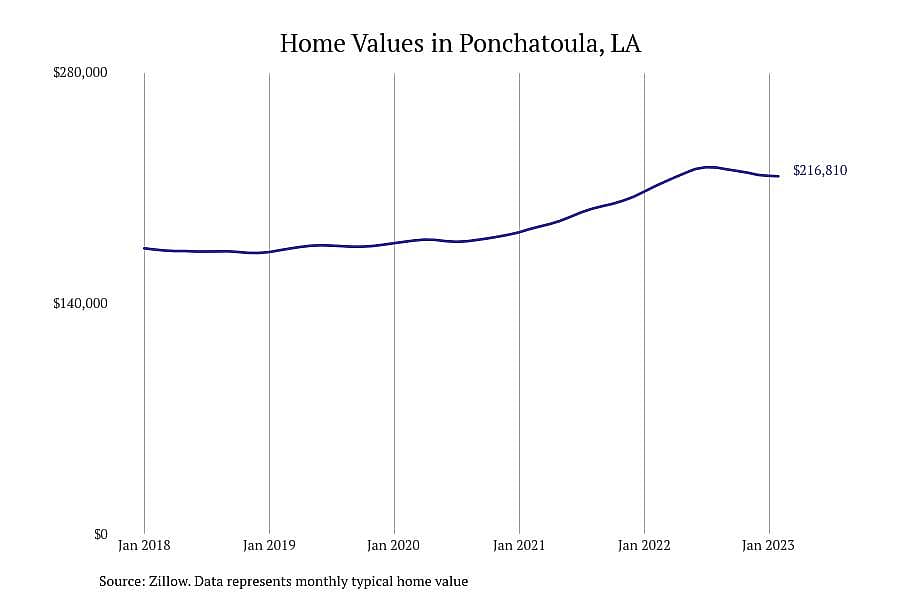 #1. Ponchatoula, LA