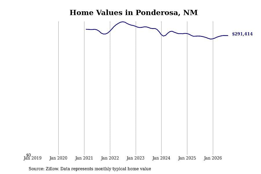 #17. Ponderosa, NM