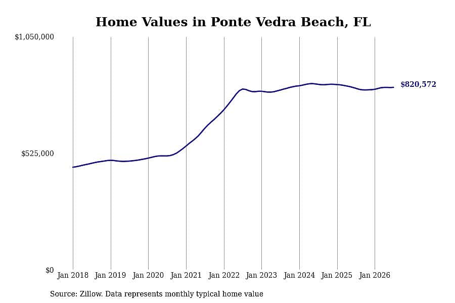 #12. Ponte Vedra Beach, FL