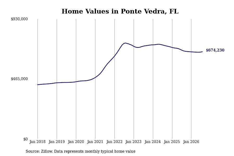 #4. Ponte Vedra, FL