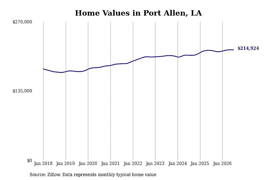 #30. Port Allen, LA