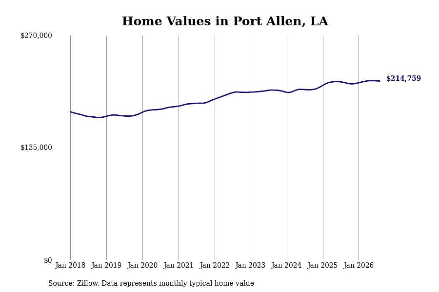 #29. Port Allen, LA
