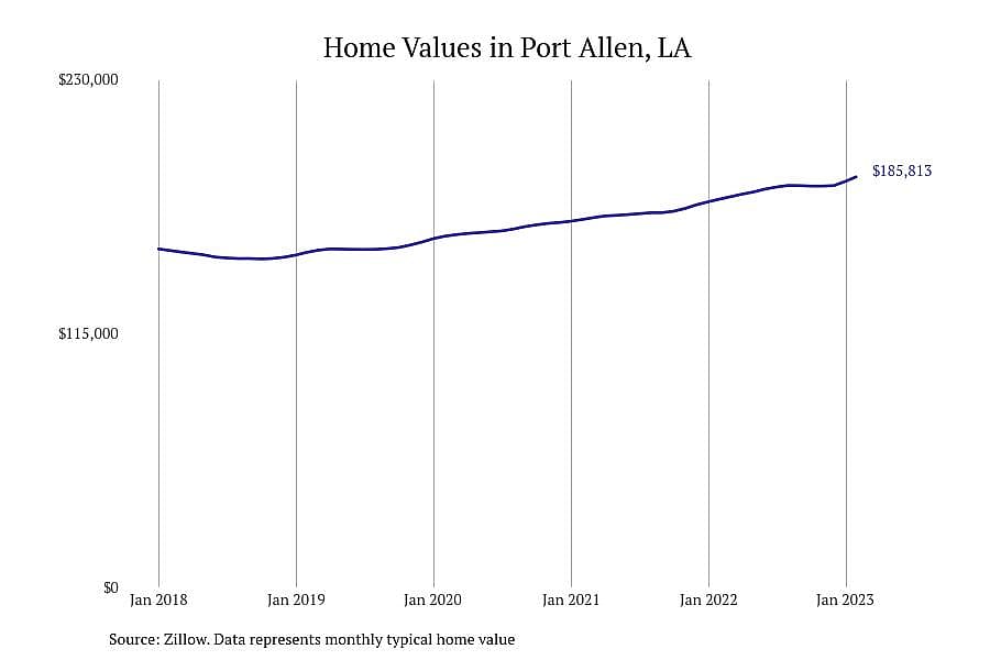 #22. Port Allen, LA