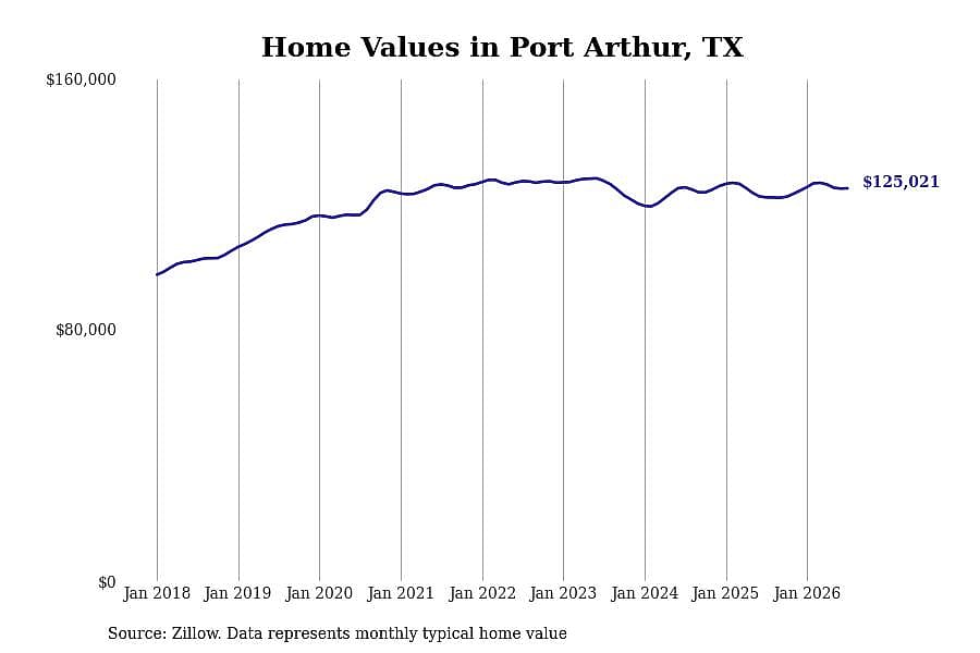 #21. Port Arthur, TX