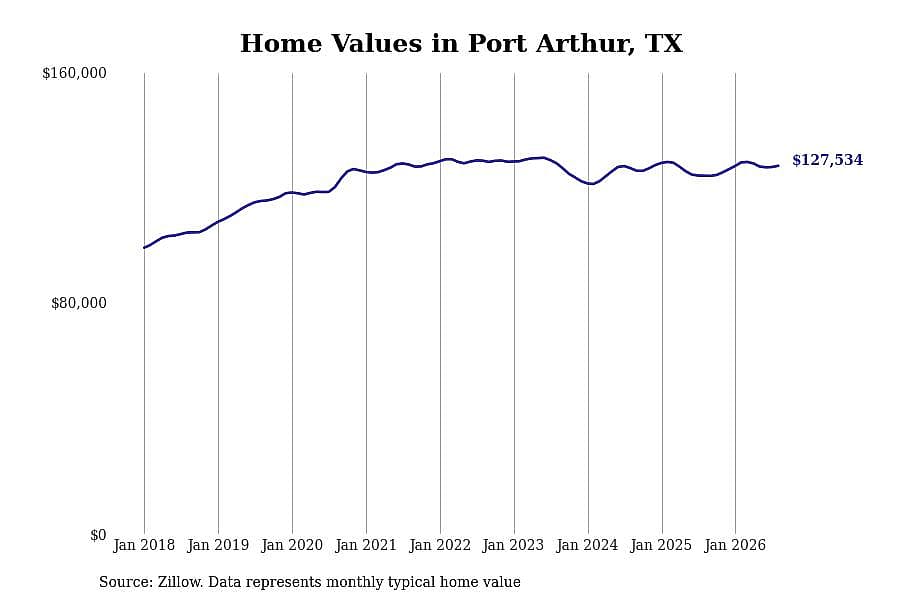 #16. Port Arthur, TX