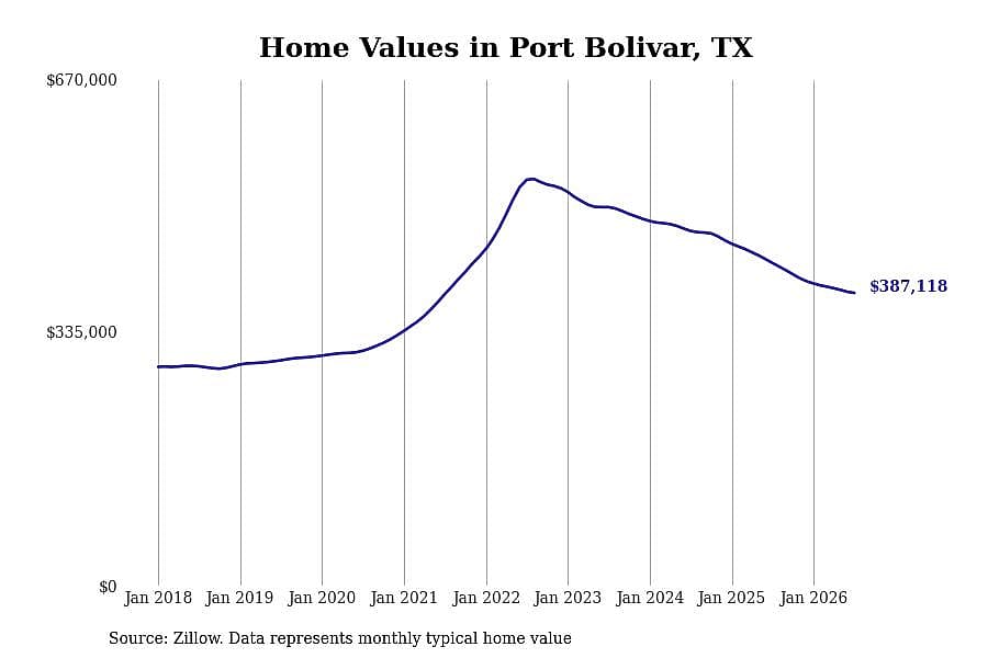 #25. Port Bolivar, TX