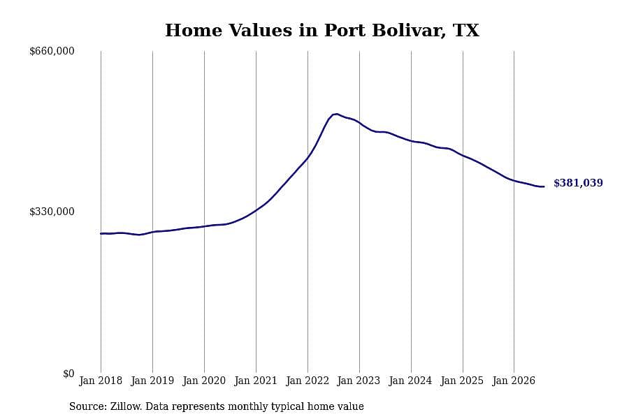 #28. Port Bolivar, TX