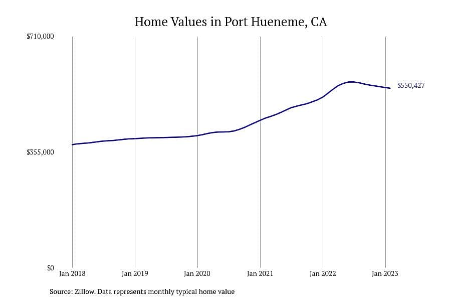 #15. Port Hueneme, CA