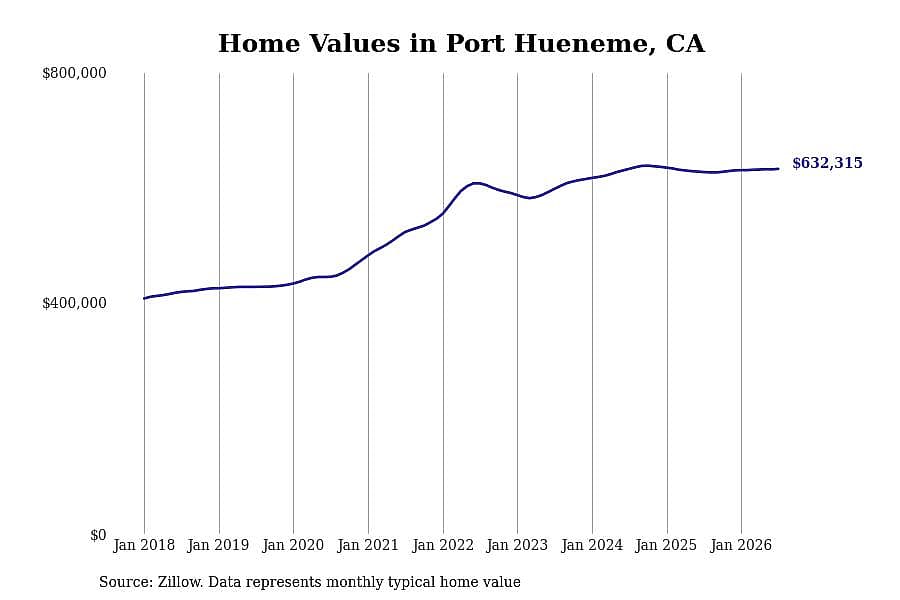 #15. Port Hueneme, CA