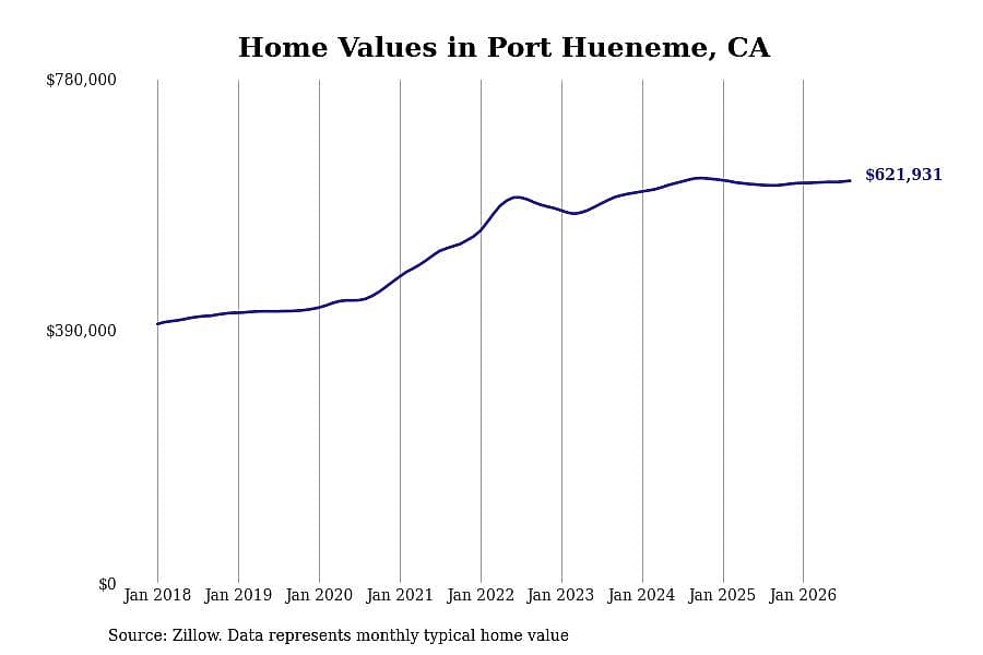 #15. Port Hueneme, CA