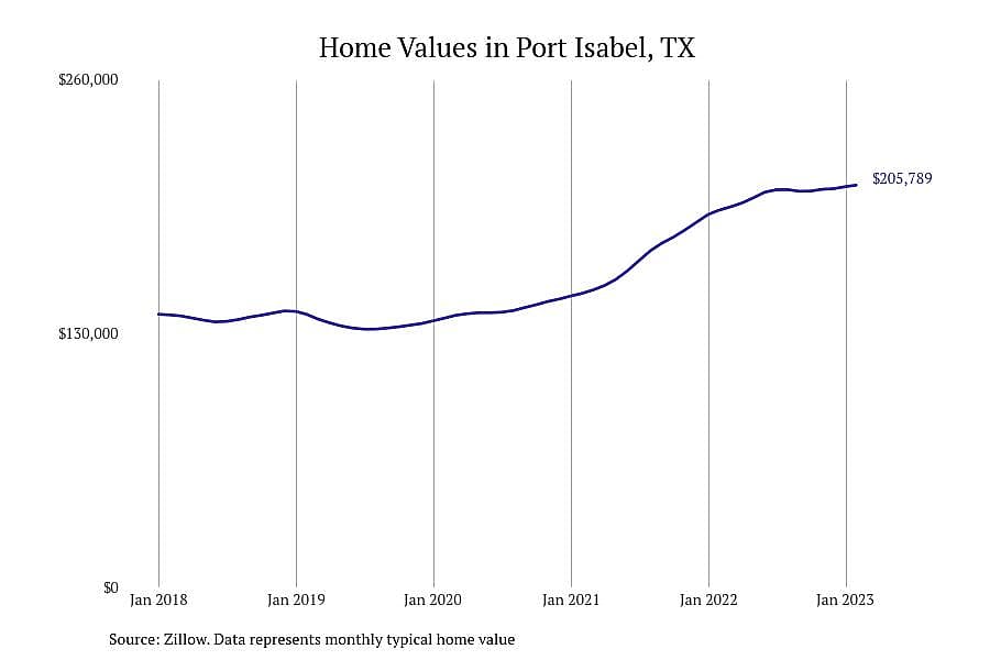 #4. Port Isabel, TX