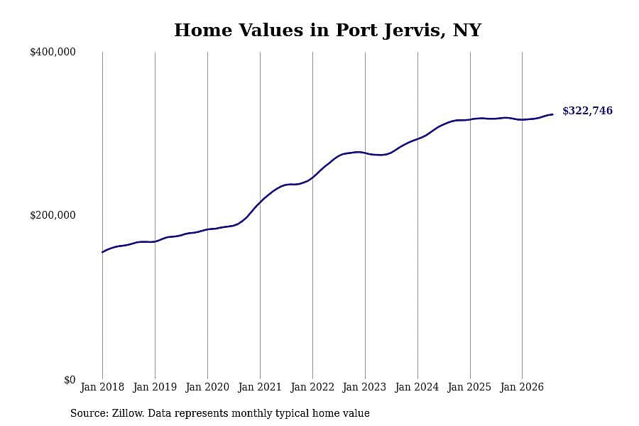 #21. Port Jervis, NY