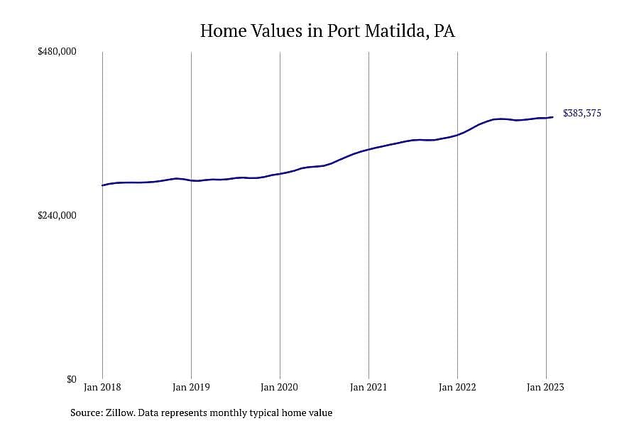 #1. Port Matilda, PA