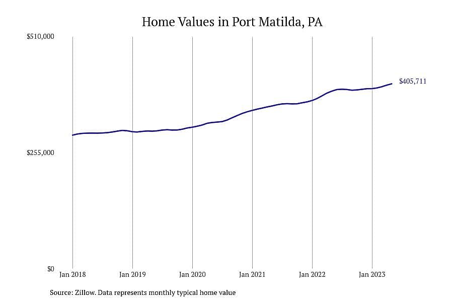 #4. Port Matilda, PA