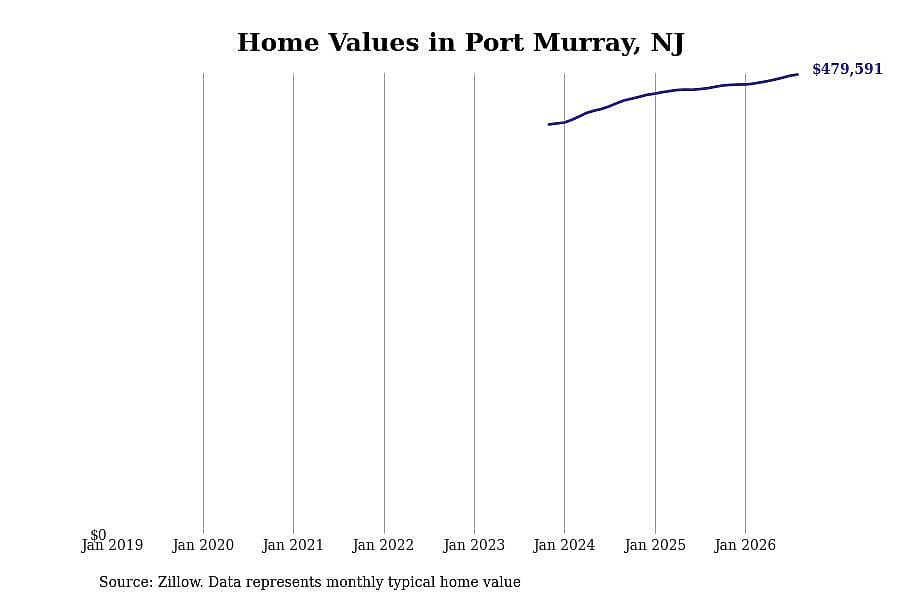 #11. Port Murray, NJ