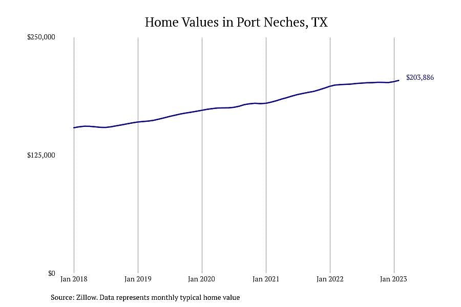 #4. Port Neches, TX