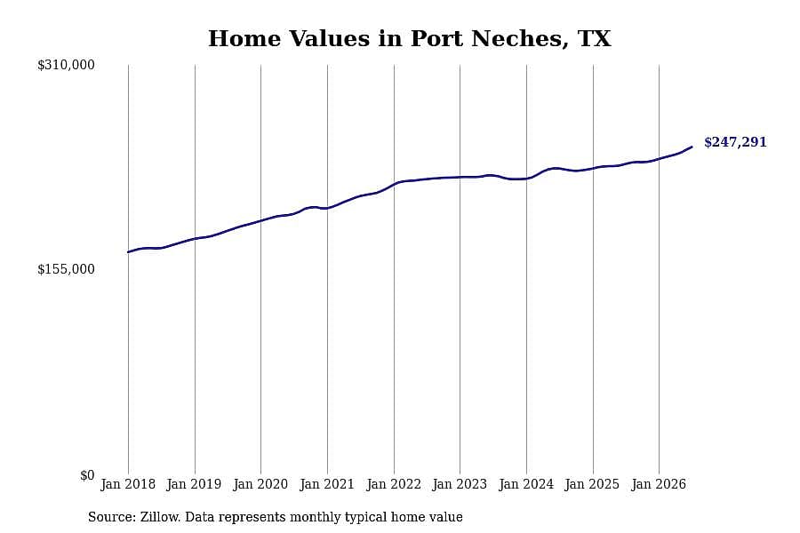#5. Port Neches, TX