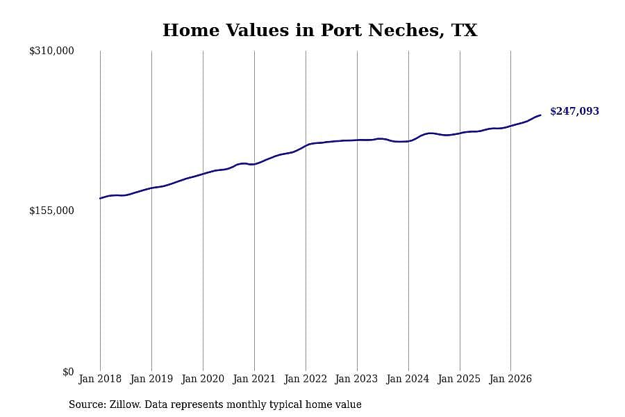 #5. Port Neches, TX