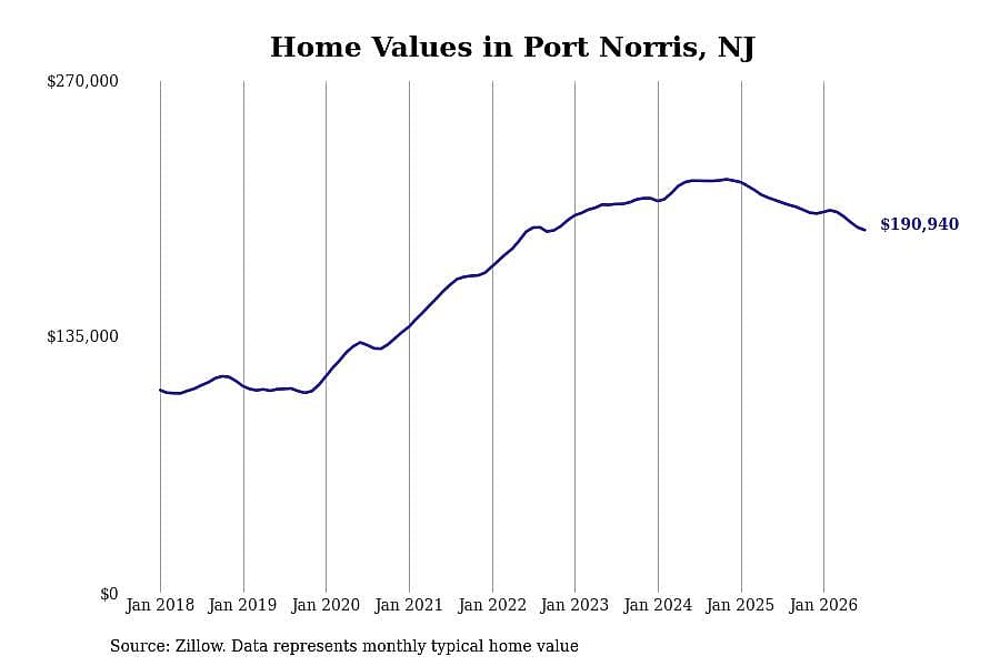 #7. Port Norris, NJ