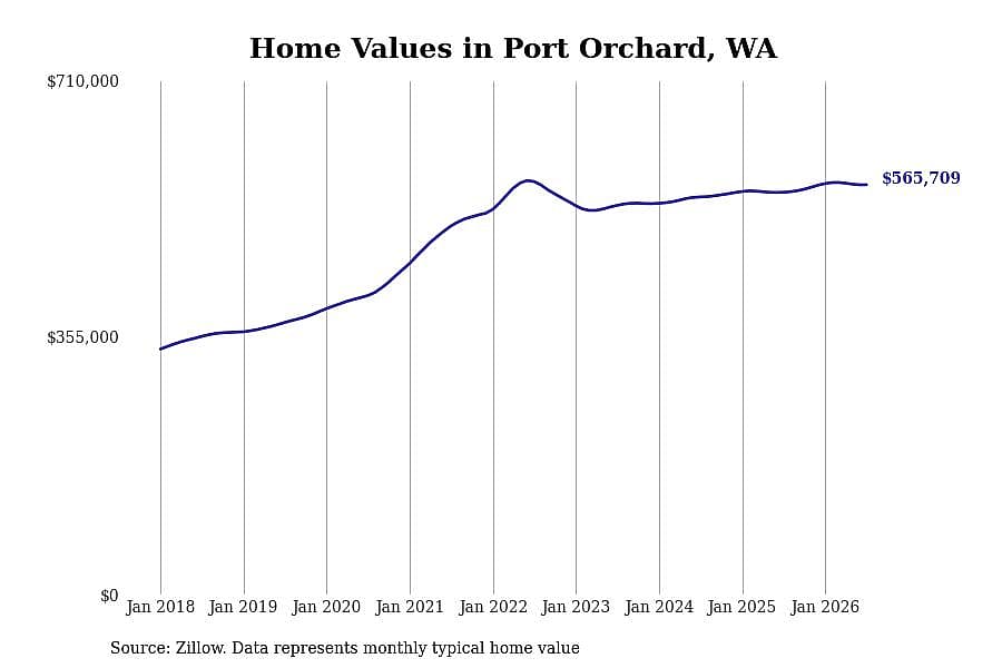 #3. Port Orchard, WA