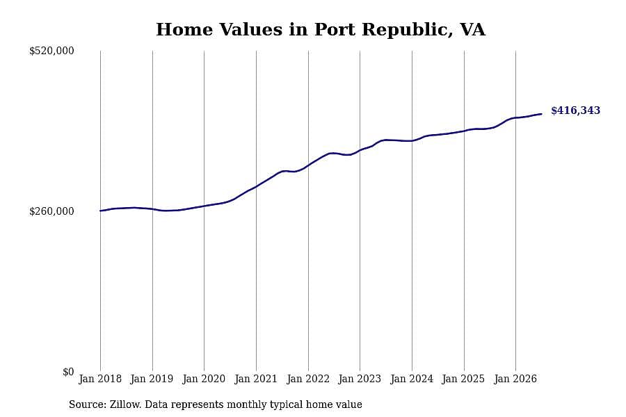 #1. Port Republic, VA