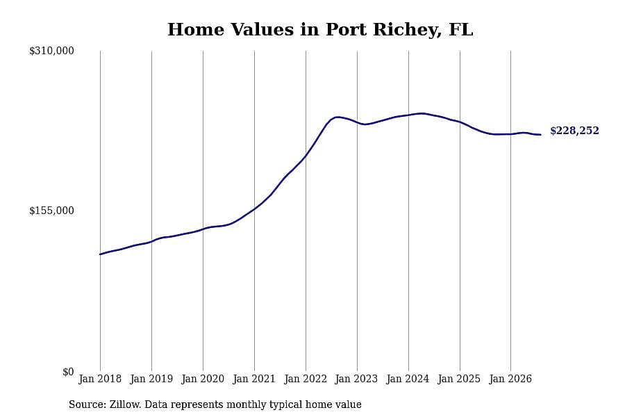 #14. Port Richey, FL
