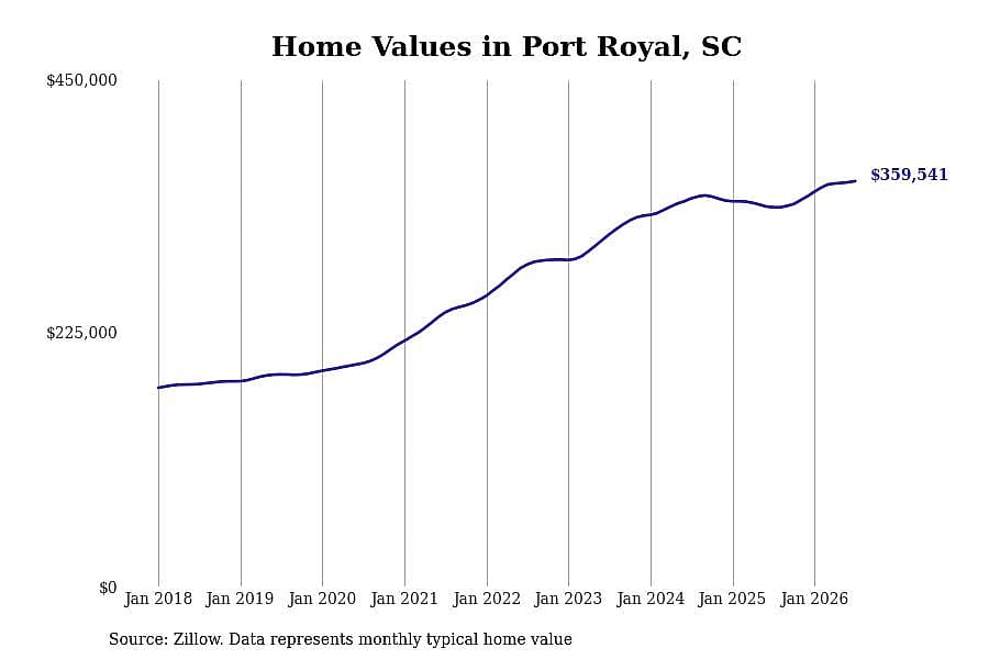 #8. Port Royal, SC