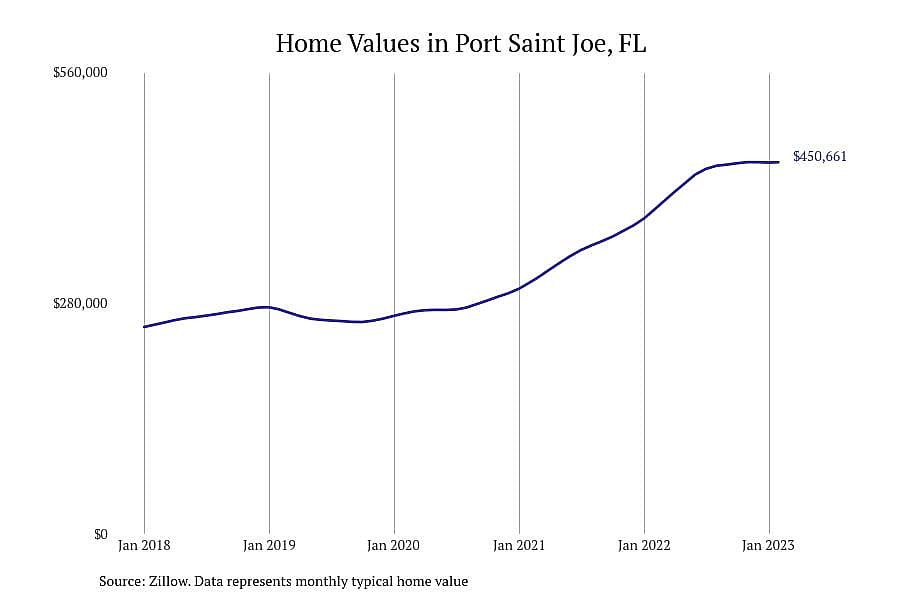 #3. Port Saint Joe, FL