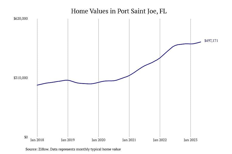 #1. Port Saint Joe, FL