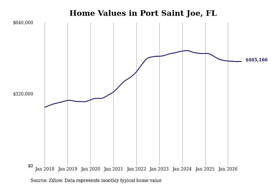 #2. Port Saint Joe, FL