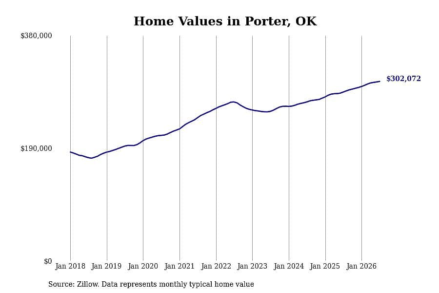 #3. Porter, OK
